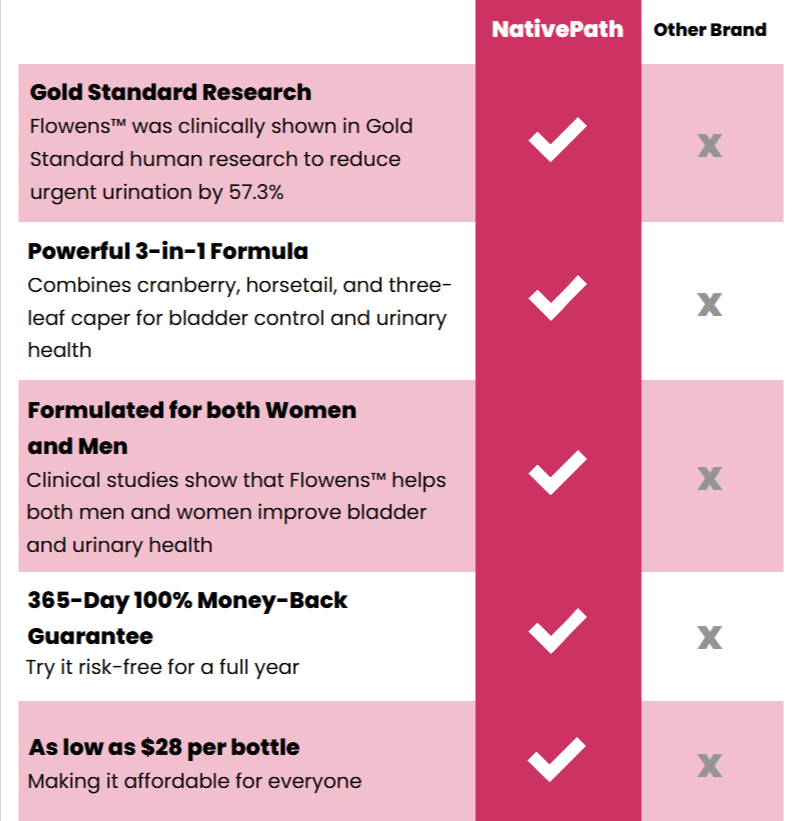 NativePath Bladder Health vs other