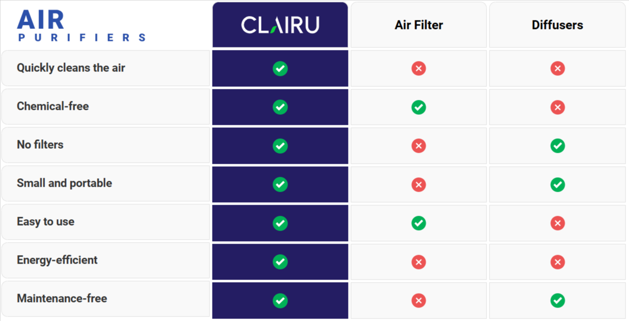 Clairu Air Purifier vs