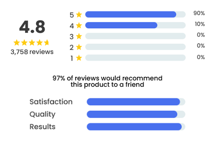Furthrive GPS Customer Rating