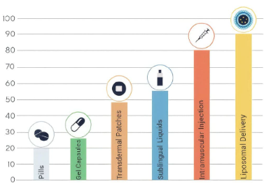 Nano Liposomal Glutathione graph analysis