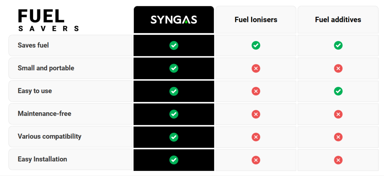 iSynGas OBD Fuel Saver vs others