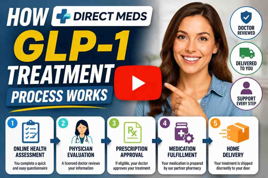 How Direct Meds GLP-1 Treatment Process Works