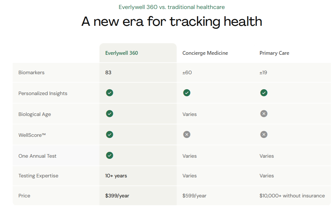 Everlywell comparision 