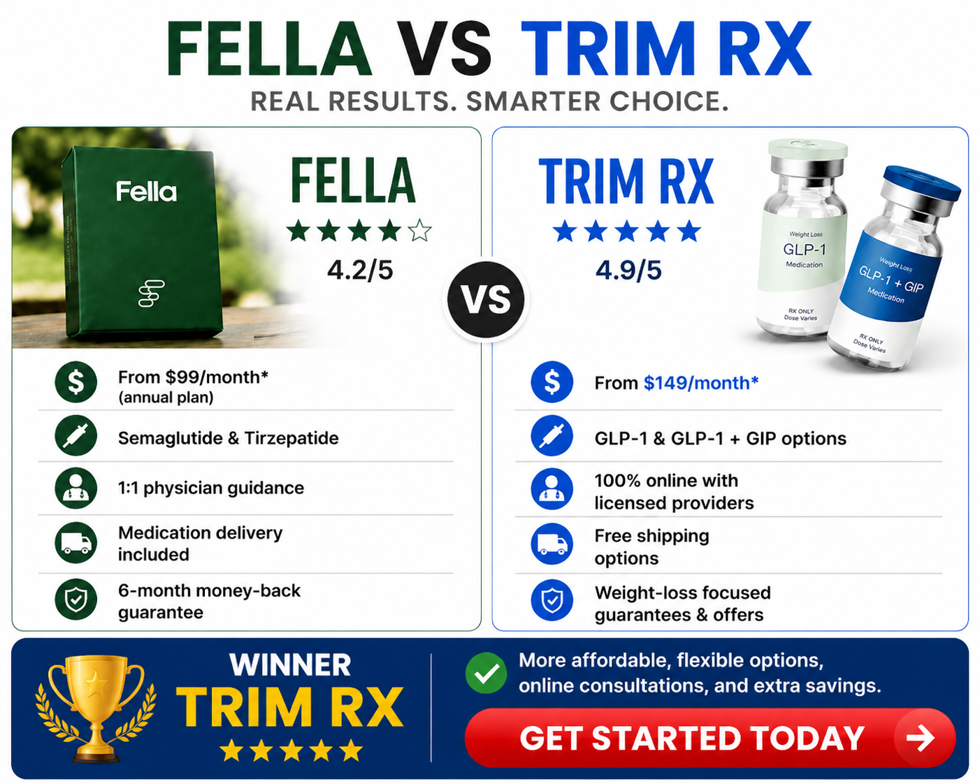 Fella vs Trim Rx