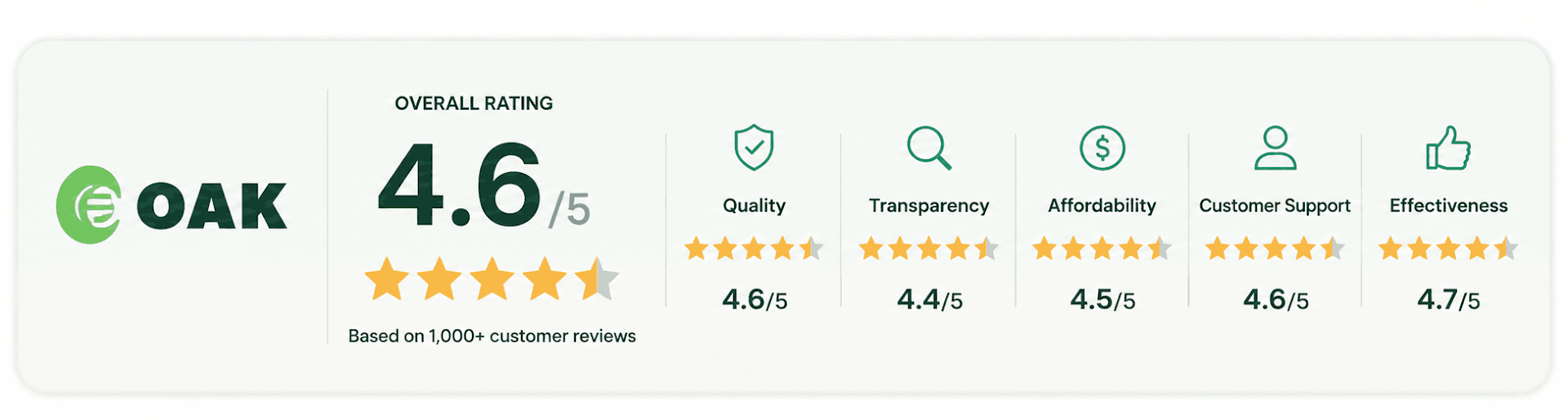 OAK Customer Reviews