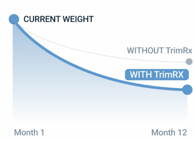 Trim Rx Zepbound Treatment results